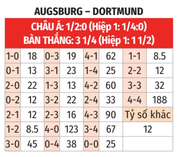Augsburg vs Dortmund
