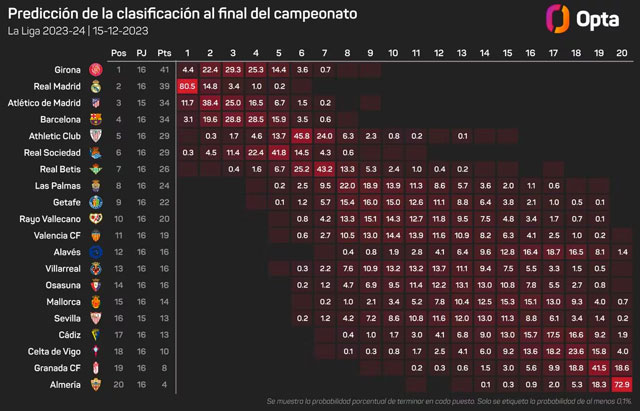 BXH La Liga chung cuộc theo dự đoán từ Opta