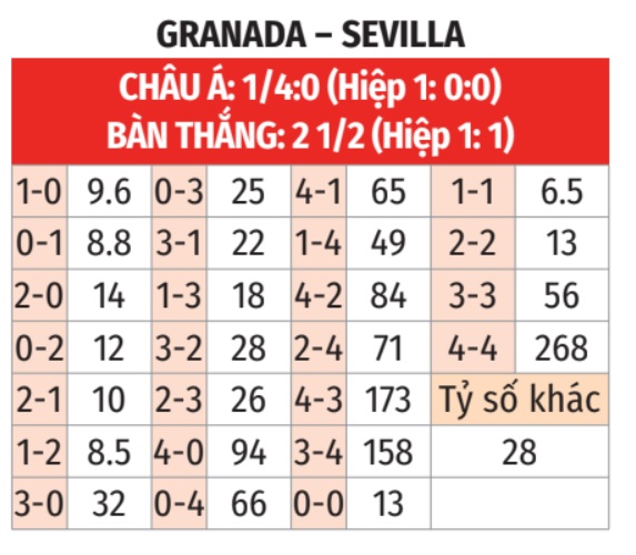 Granada vs Sevilla