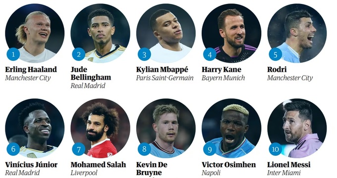 Bellingham xếp thứ 2 trong Top 10 cầu thủ xuất sắc nhất thế giới 2023 do The Guardian bầu chọn