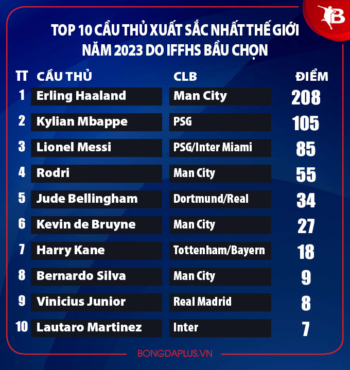 Top 10 cầu thủ xuất sắc nhất thế giới 2023 do IFFHS bầu chọn