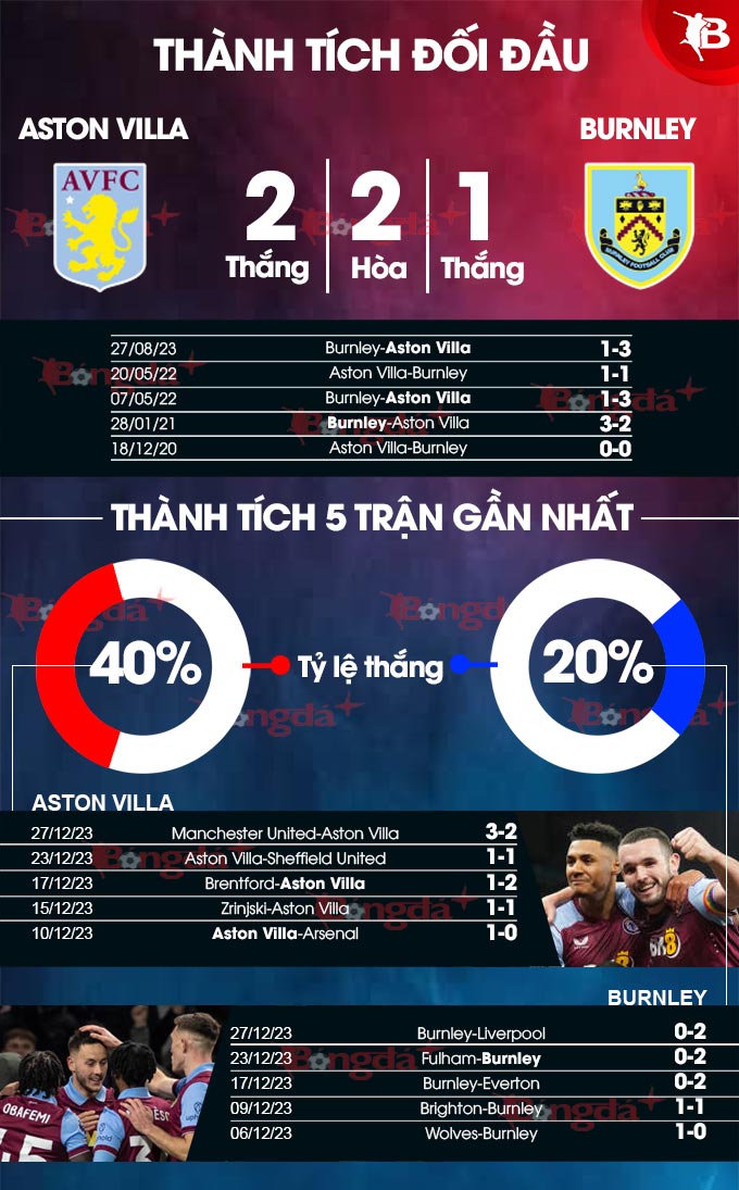 Aston Villa vs Burnley 