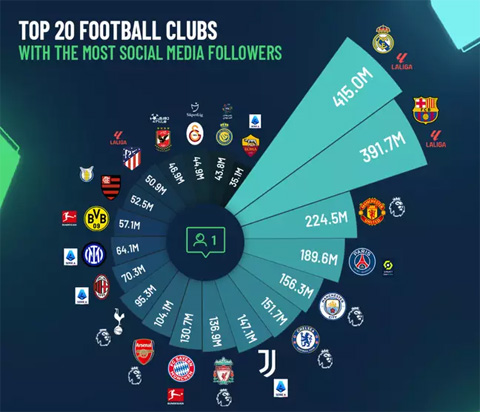 Danh sách những đội bóng có lượng người theo dõi nhiều nhất trên mạng xã hội
