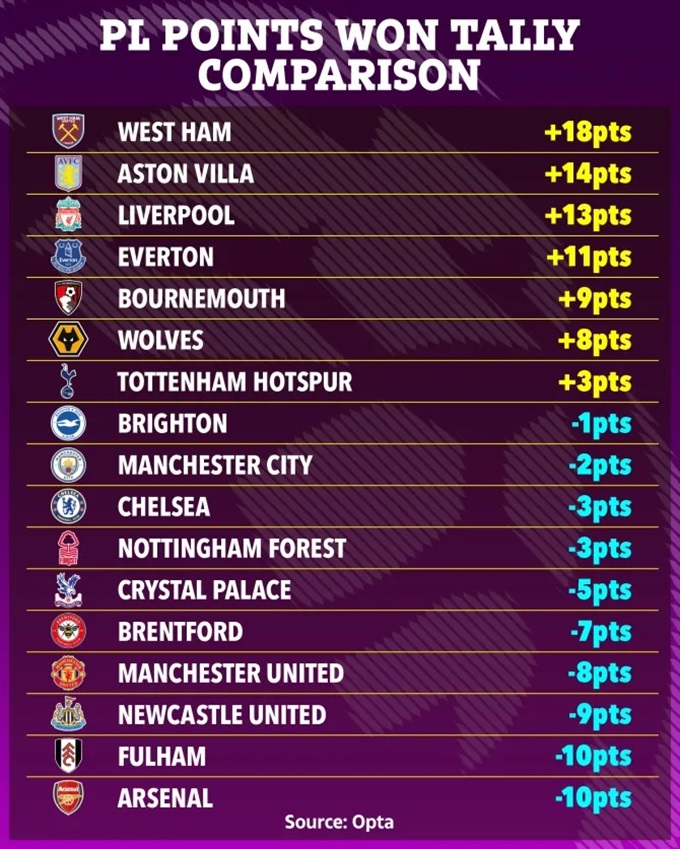 Arsenal ít hơn 10 điểm so với năm ngoái, kém nhất Premier League