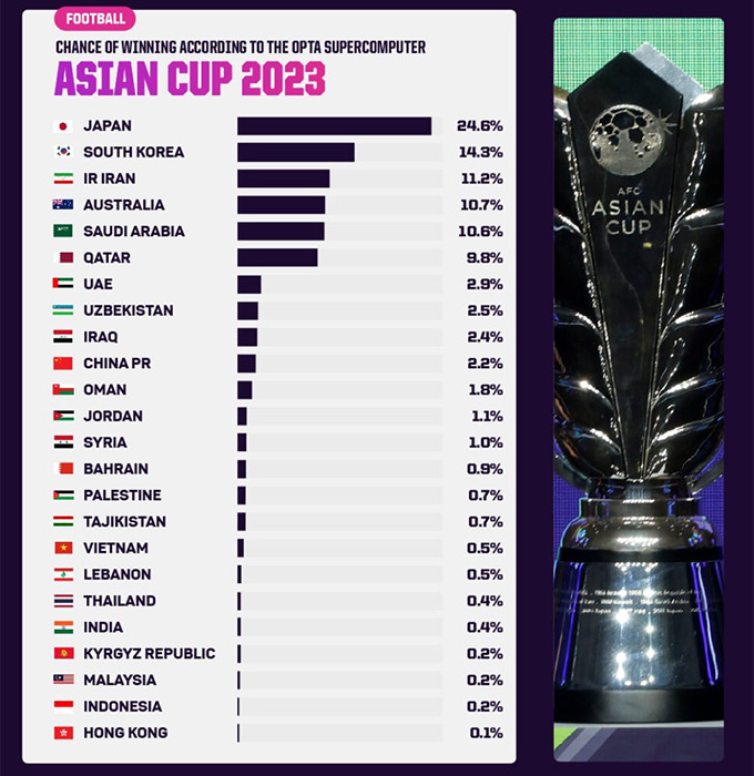 Bảng dự đoán của siêu máy tính Opta về cơ hội vô địch của các đội tuyển ở Asian Cup 2023 