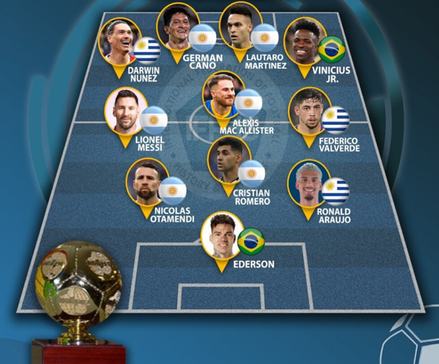 Messi có tên trong đội hình xuất sắc nhất CONMEBOL năm 2023 