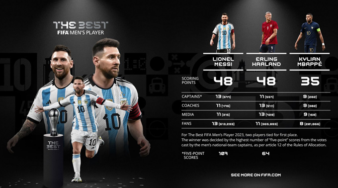 Số liệu của FIFA cho thấy Messi chiến thắng nhờ việc giành được nhiều lượt bình chọn "5 điểm" hơn