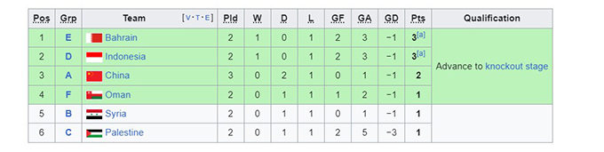 Những đội đứng thứ 3 tại các bảng đấu