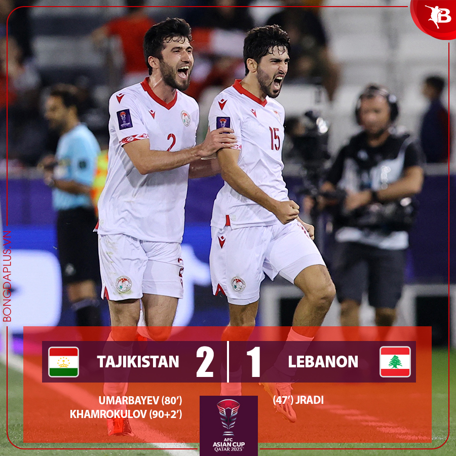 Tajikistan tạo ra bất ngờ lớn ở bảng A khi nối gót Qatar đi tiếp ở Asian Cup 2023 