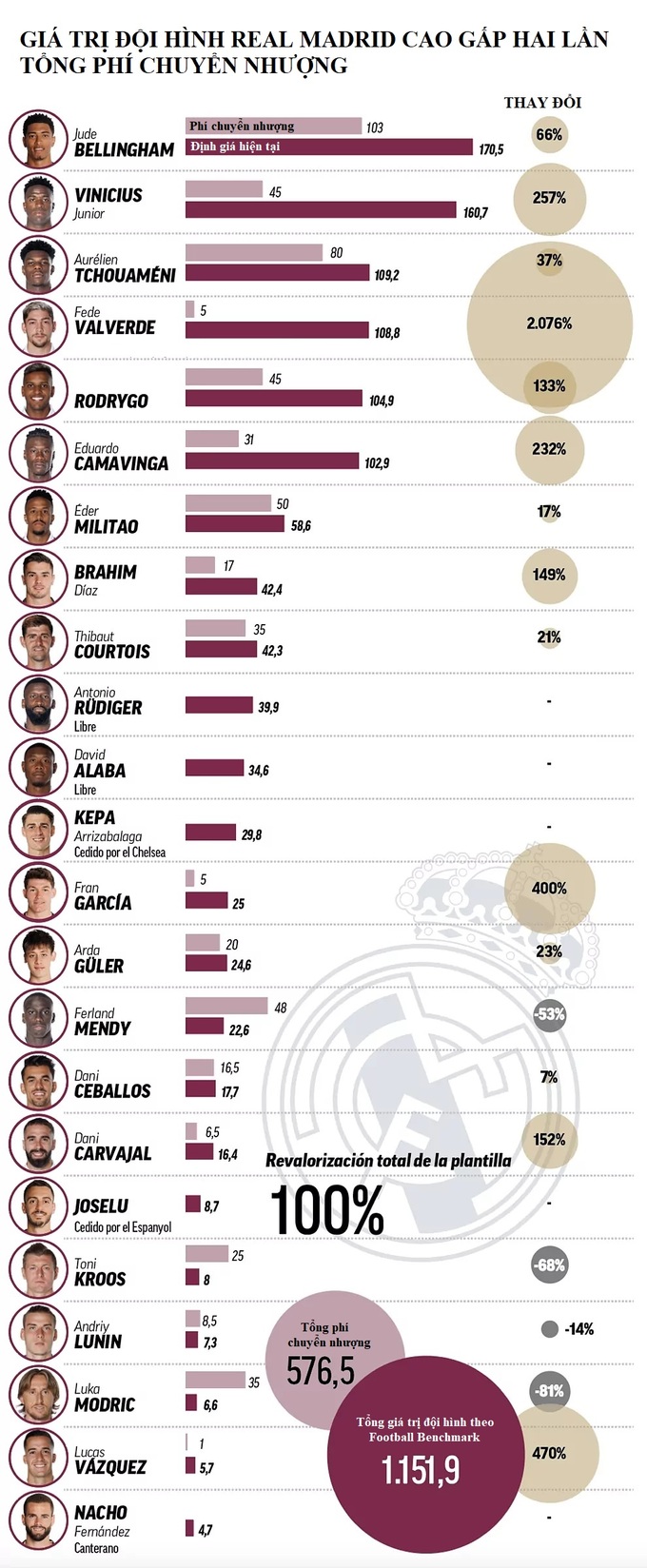 Hầu hết các thành viên của Real Madrid đều tăng giá theo Football Benchmark.