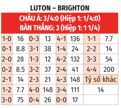 Luton vs Brighton
