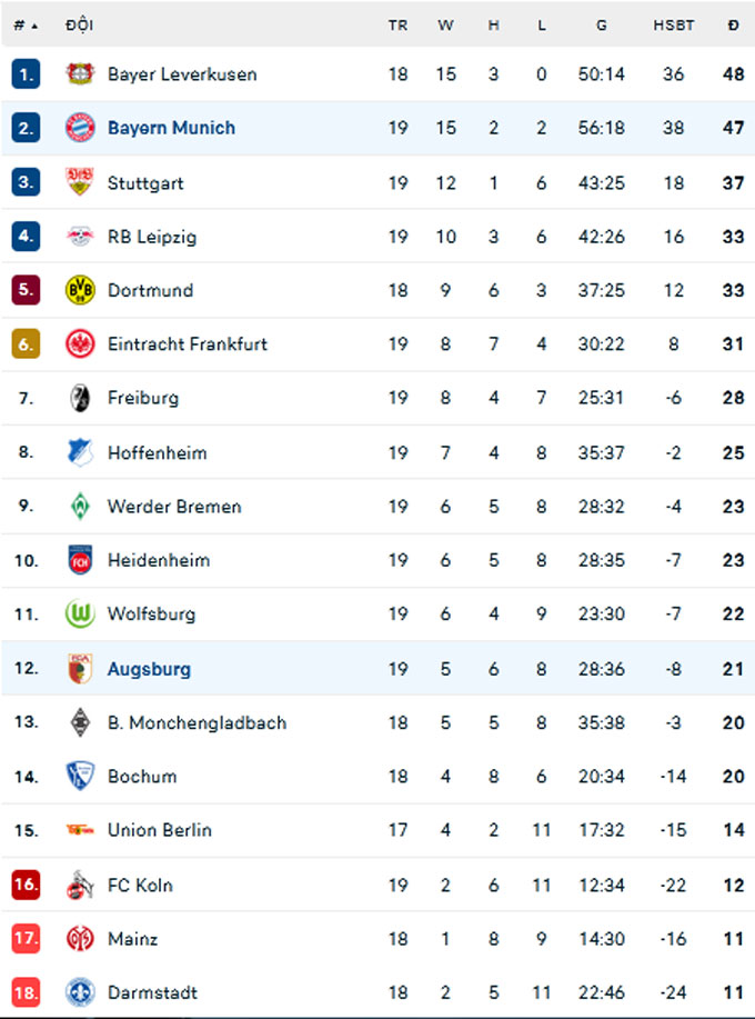 BXH Bundesliga 2023/24