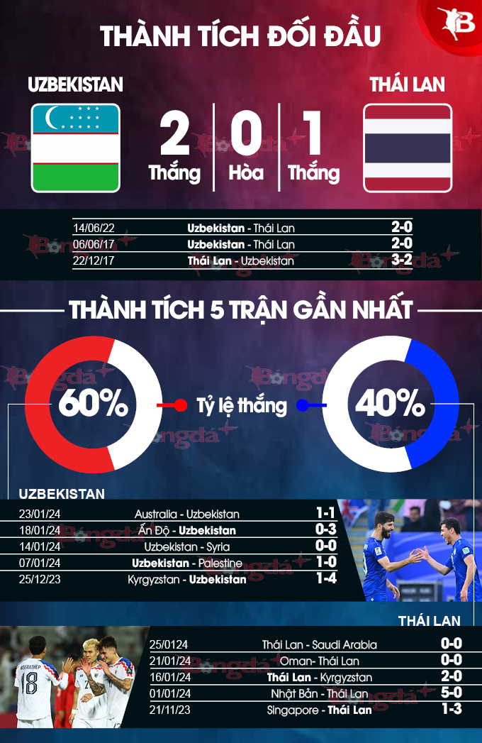 Uzbekistan vs Thái Lan