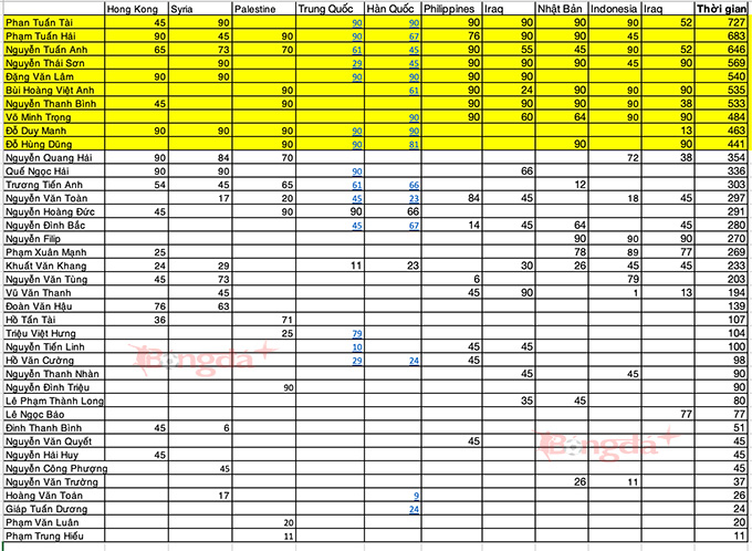 Thống kê thời gian thi đấu của 39 cầu thủ trong 10 trận ĐT Việt Nam dưới thời Troussier
