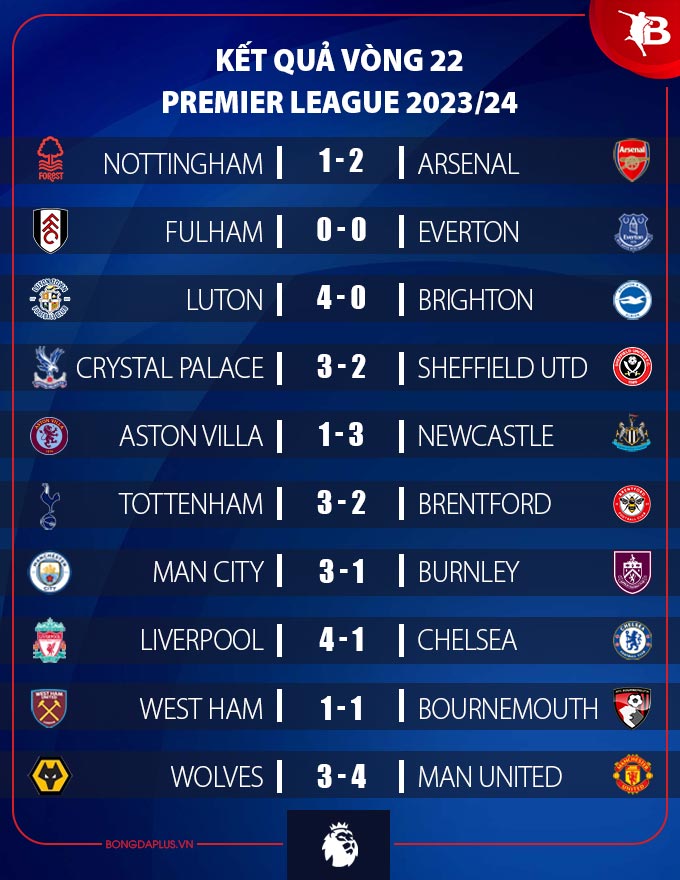 Kết quả vòng 22 Premier League