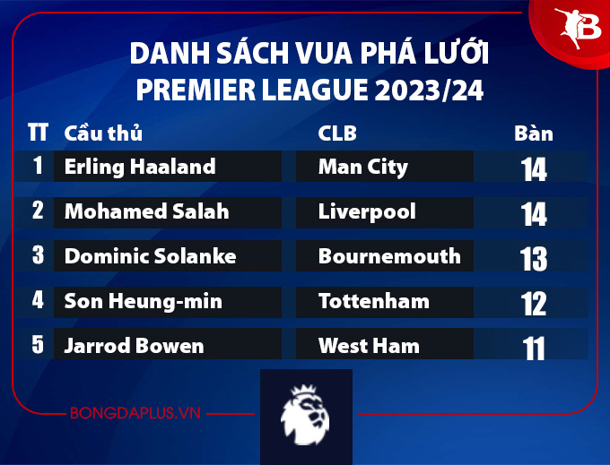 Vua phá lưới Premier League