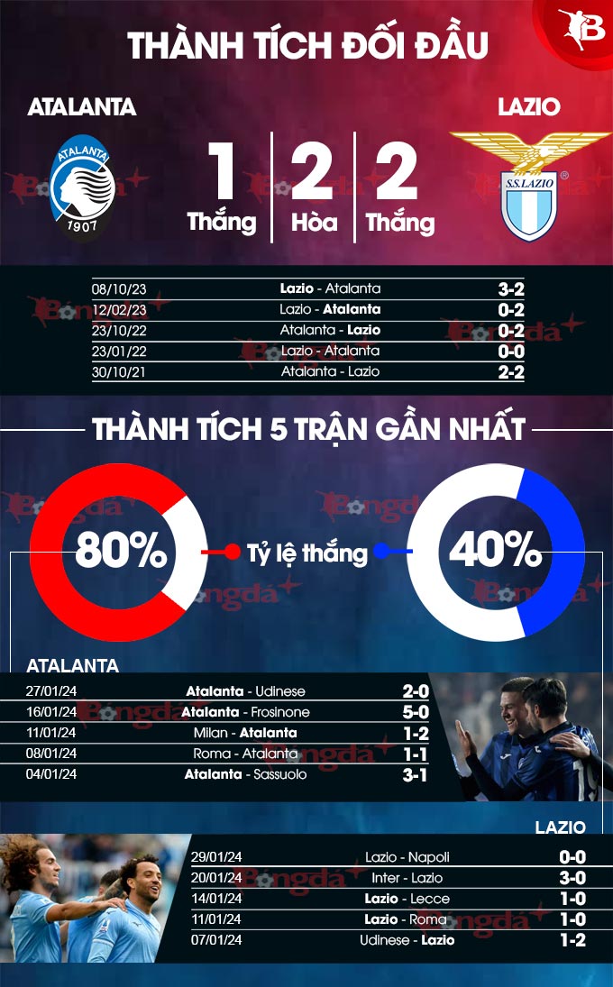 Phong độ gần đây của Atalanta vs Lazio