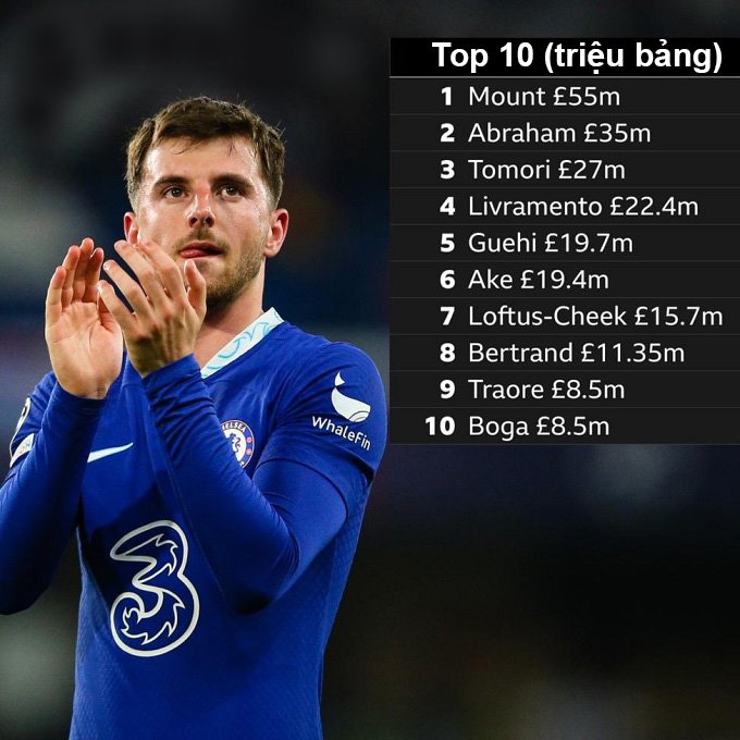 Tốp những cầu thủ học viện có giá bán cao nhất của Chelsea (đơn vị triệu bảng).