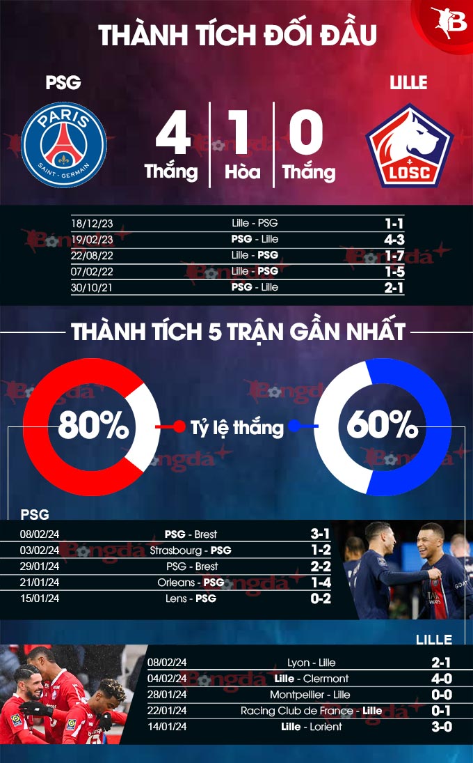 Phong độ gần đây của PSG vs Lille
