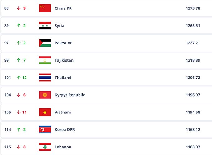 Việt Nam mất vị trí số 1 Đông Nam Á vào tay Thái Lan 