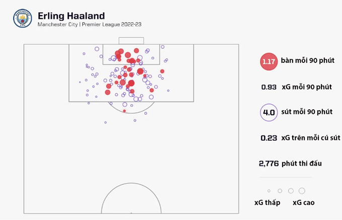 Thống kê của Haaland ở mùa 2022/23