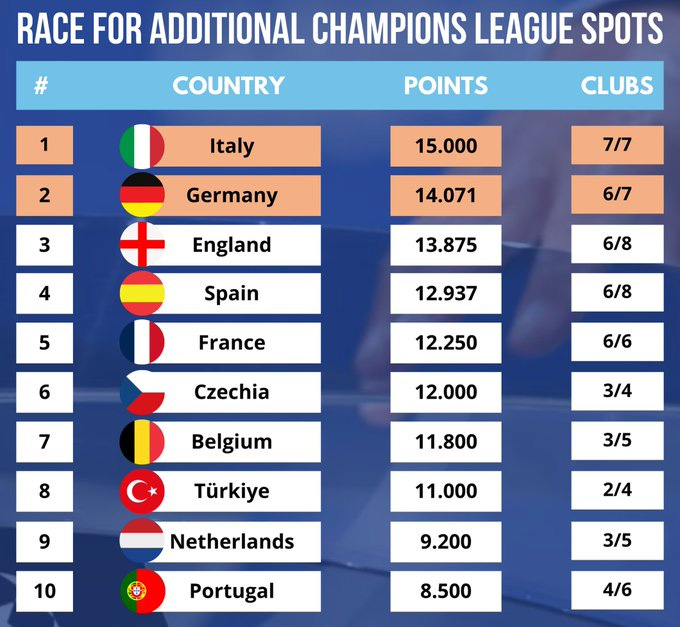 Italia và Đức đang dẫn đầu bảng hệ số của UEFA tính đến sau lượt trận rạng sáng nay