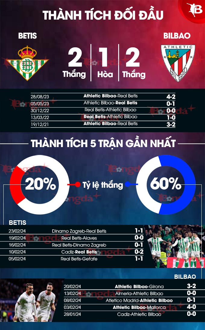 Betis vs Bilbao