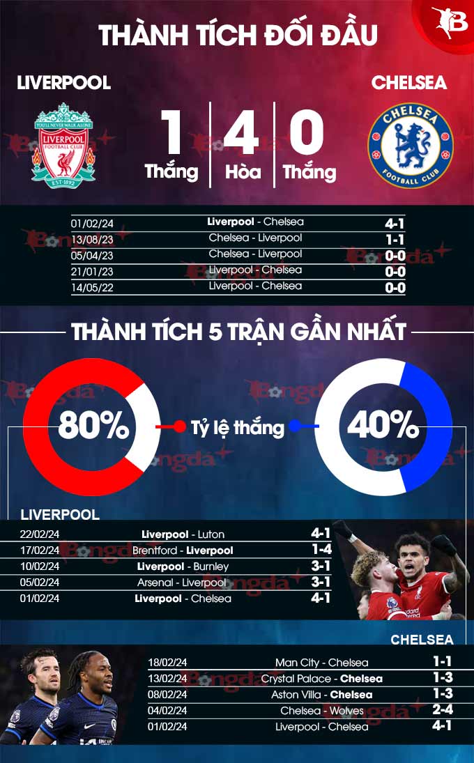 Thành tích gần đây của Liverpool vs Chelsea
