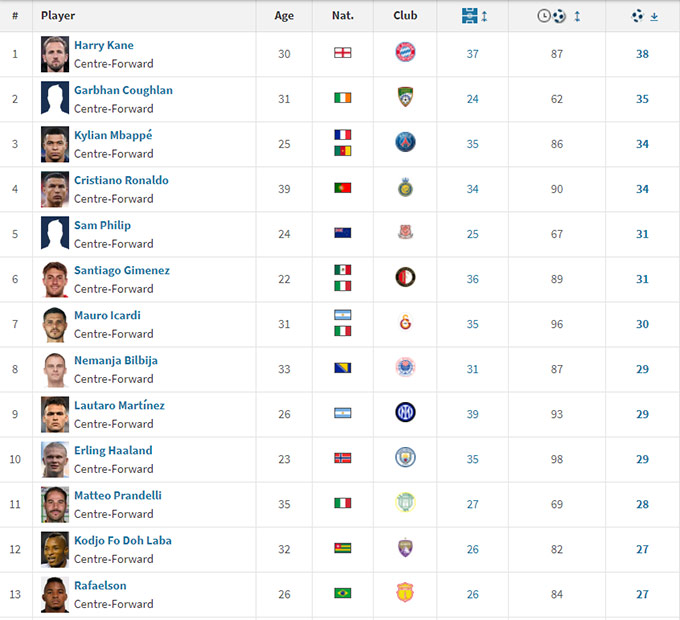 Rafaelson xếp thứ 13 trong danh sách các cầu thủ ghi bàn tốt nhất tại giải quốc nội