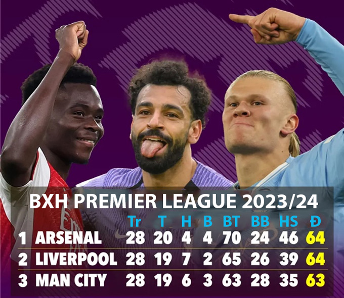 Top 3 trên BXH sau 28 vòng tại Premier League 2023/24