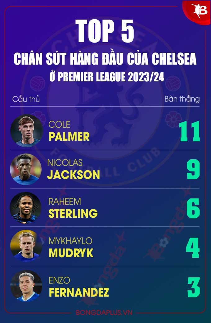 Cole Palmer đang dẫn đầu danh sách cầu thủ Chelsea ghi bàn tại Premier League 2023/24