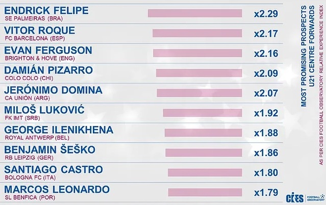 Tân binh Endrick của Real Madrid dẫn đầu Top 10 trung phong dưới 21 tuổi hứa hẹn nhất thế giới của CIES.