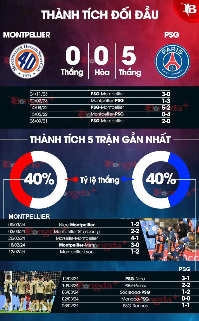 Phong độ gần đây của Montpellier vs PSG