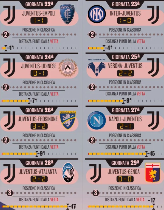 8 trận gần nhất Juve chỉ giành 7 điểm