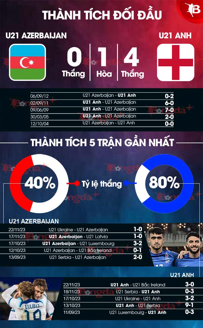 Phong độ gần đây của U21 Azerbaijan vs U21 Anh