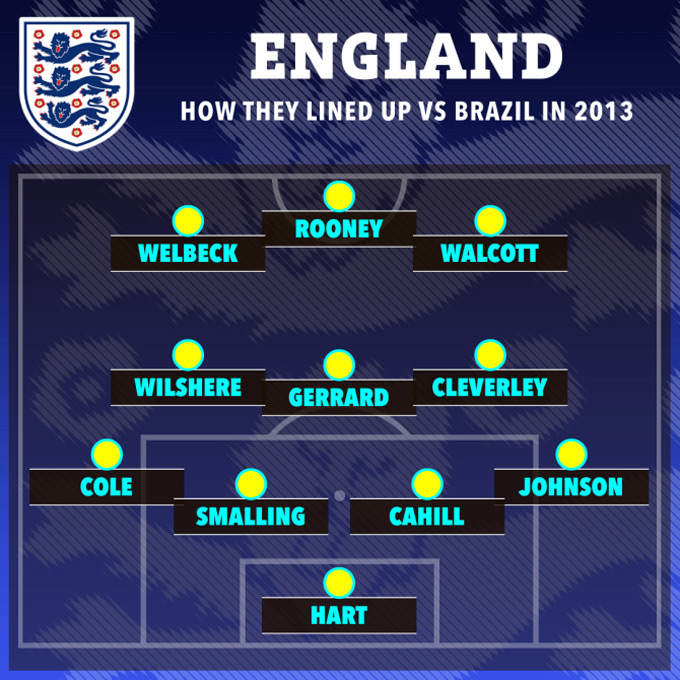 Đội hình ra sân của Anh trong chiến thắng gần nhất trước Brazil