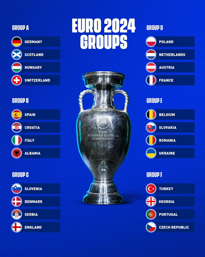Các bảng đấu tại EURO 2024 đã được hoàn thiện