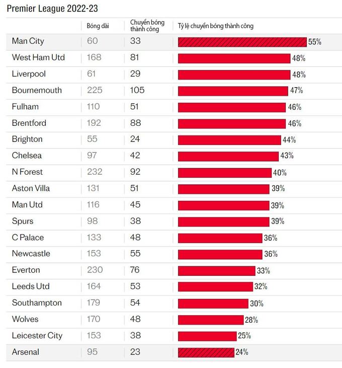 Man City có tỷ lệ chuyền dài thành công đạt mức cao nhất ở Premier League mùa 2022/23