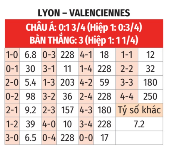 Lyon vs Velenciennes