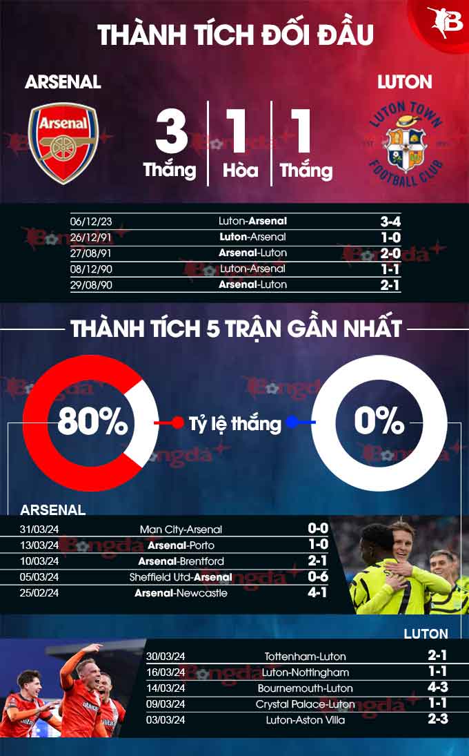 Nhận định bóng đá Arsenal vs Luton, 01h30 ngày 4/4: Lấy đà cho chặng leo núi