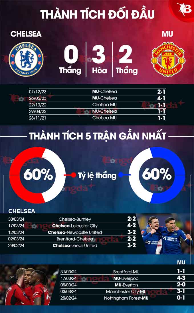 Nhận định bóng đá Chelsea vs MU, 02h15 ngày 5/4: Bỏ xác tại London