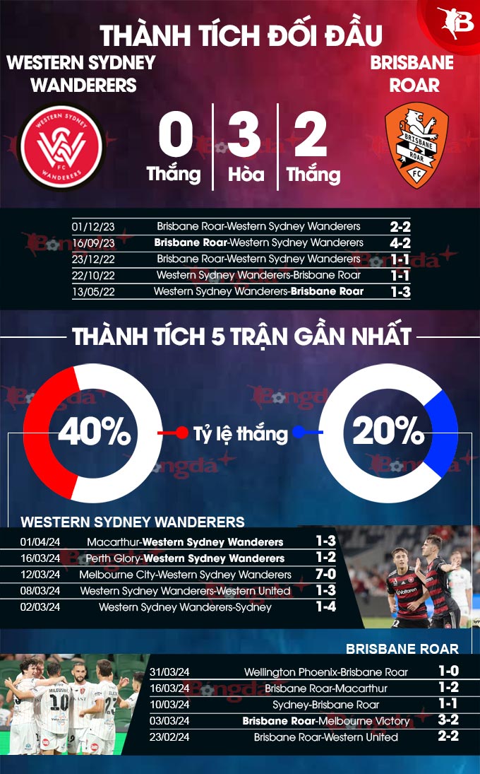 Western Sydney Wanderers vs Brisbane Roar 