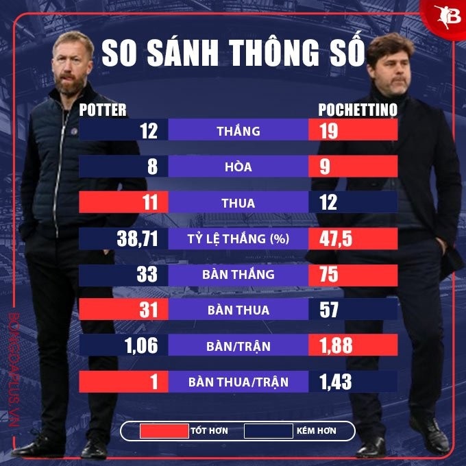 So sánh thành tích của Pochettino với HLV Potter tại Chelsea mùa trước
