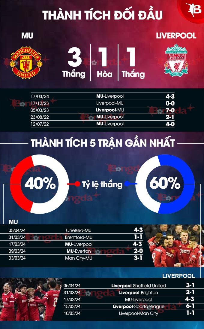 Nhận định bóng đá MU vs Liverpool, 21h30 ngày 7/4: Đánh sập Old Trafford