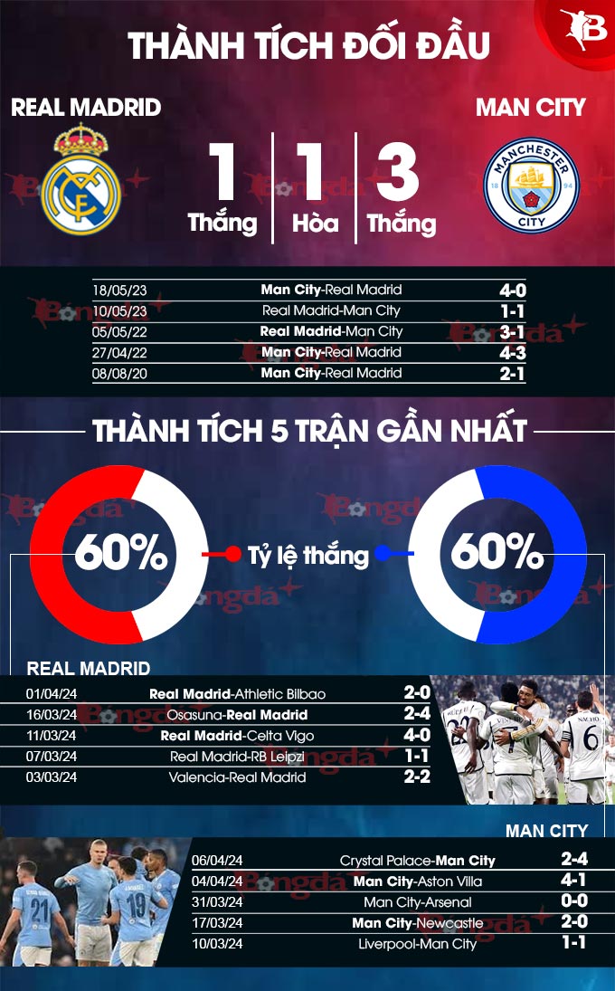 Nhận định bóng đá Real Madrid vs Man City, 02h00 ngày 10/4: Tiệc bàn thắng ở Bernabeu