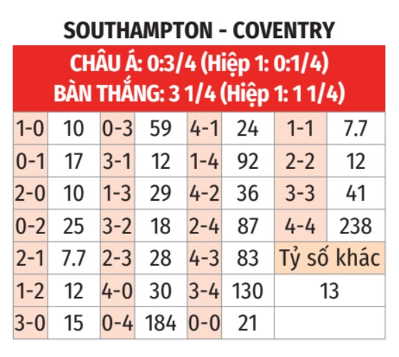 Southampton vs Coventry 
