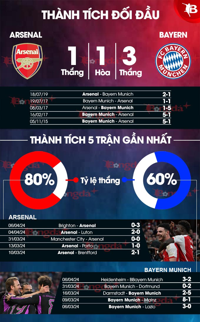 Phong độ gần đây của Arsenal vs Bayern Munich