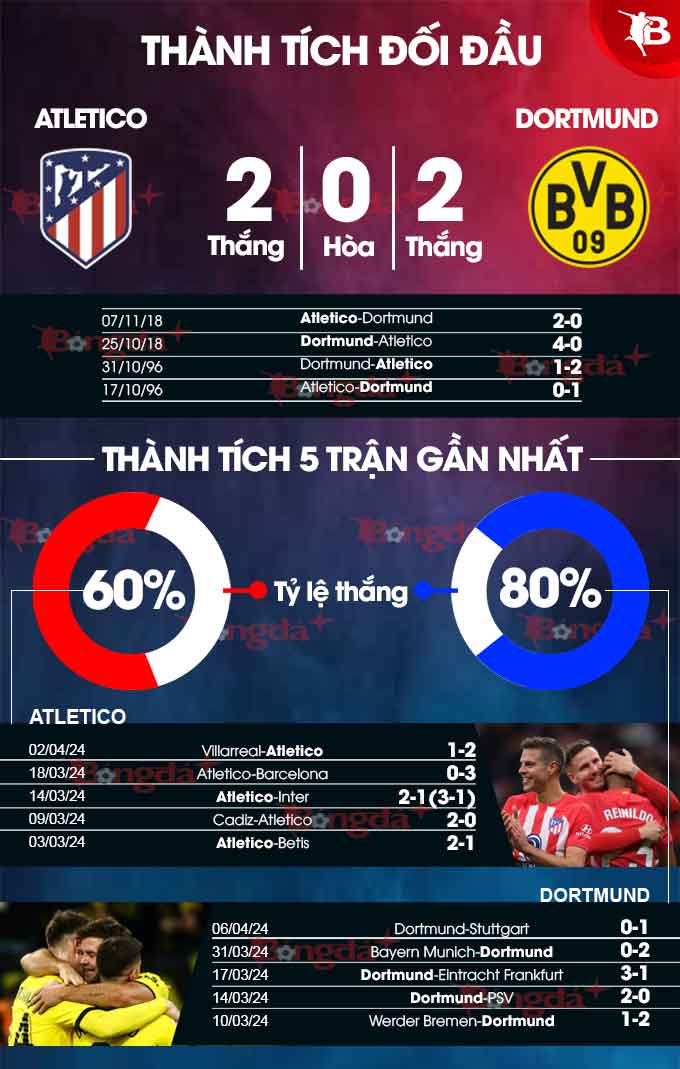 Nhận định bóng đá Atletico vs Dortmund, 02h00 ngày 11/4: Điểm tựa sân nhà