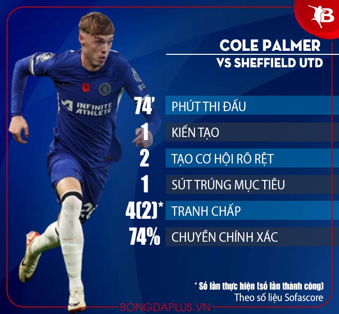 Thông số của Palmer trước Sheffield United