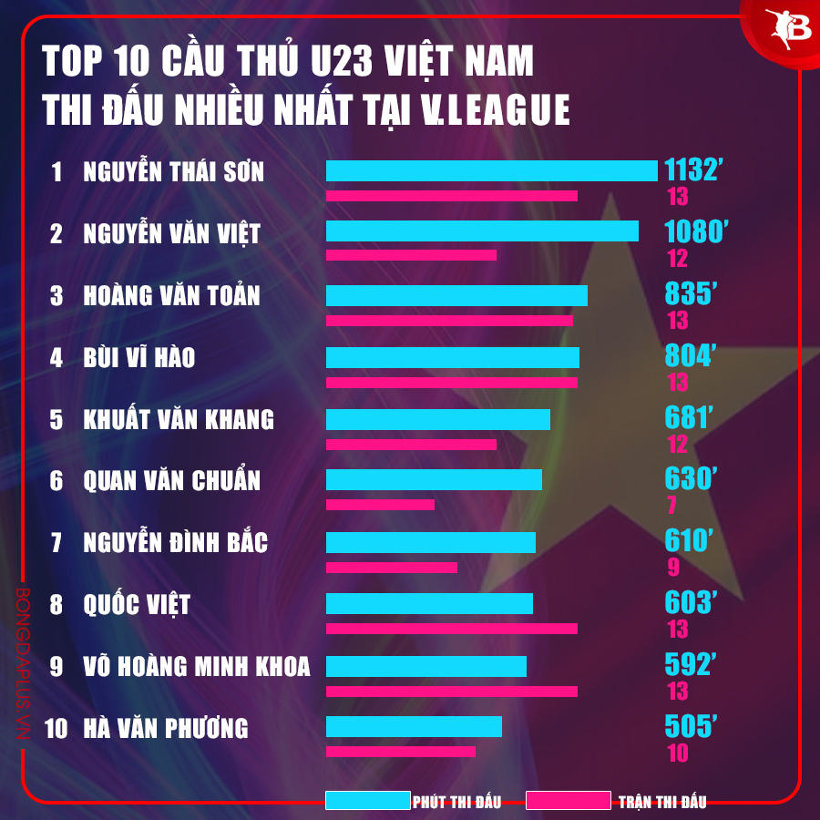 Top 10 cầu thủ thi đấu nhiều nhất tại V.League trong màu áo U23 Việt Nam (Tính đến vòng 13 - thời điểm HLV Hoàng Anh Tuấn công bố danh sách)